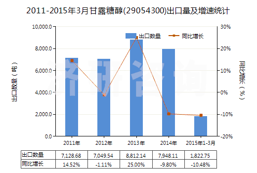 2011-2015年3月甘露糖醇(29054300)出口量及增速統計